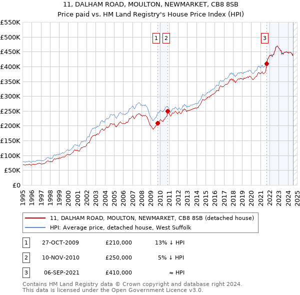 11, DALHAM ROAD, MOULTON, NEWMARKET, CB8 8SB: Price paid vs HM Land Registry's House Price Index