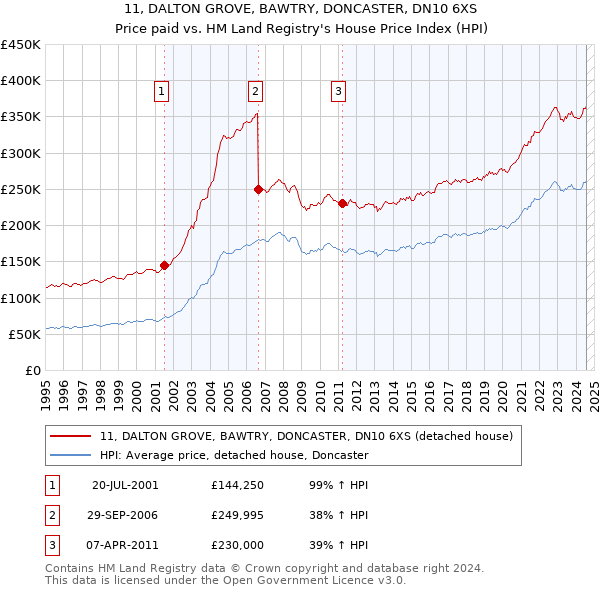 11, DALTON GROVE, BAWTRY, DONCASTER, DN10 6XS: Price paid vs HM Land Registry's House Price Index