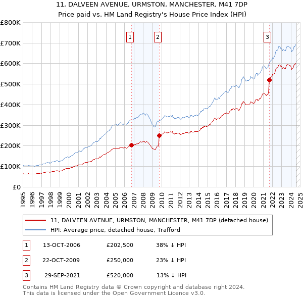 11, DALVEEN AVENUE, URMSTON, MANCHESTER, M41 7DP: Price paid vs HM Land Registry's House Price Index