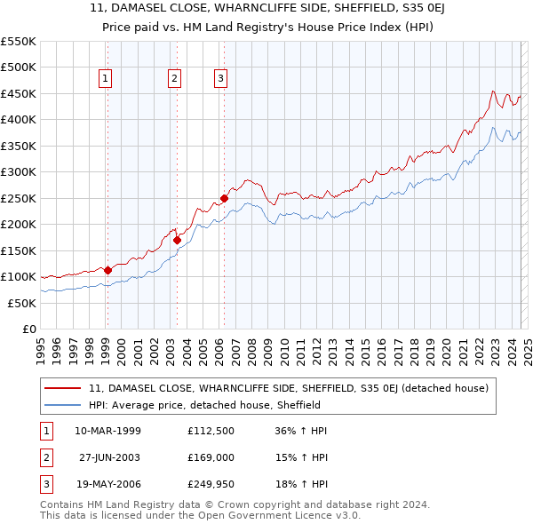 11, DAMASEL CLOSE, WHARNCLIFFE SIDE, SHEFFIELD, S35 0EJ: Price paid vs HM Land Registry's House Price Index