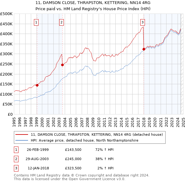 11, DAMSON CLOSE, THRAPSTON, KETTERING, NN14 4RG: Price paid vs HM Land Registry's House Price Index