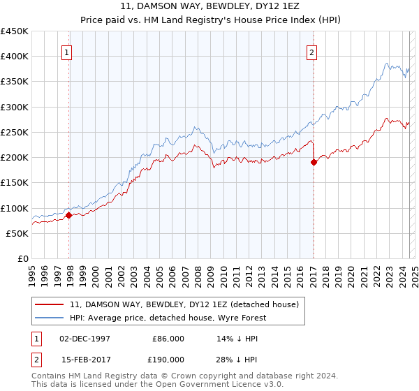 11, DAMSON WAY, BEWDLEY, DY12 1EZ: Price paid vs HM Land Registry's House Price Index