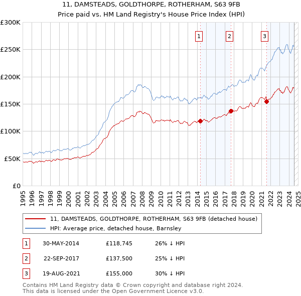 11, DAMSTEADS, GOLDTHORPE, ROTHERHAM, S63 9FB: Price paid vs HM Land Registry's House Price Index