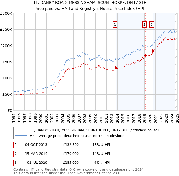 11, DANBY ROAD, MESSINGHAM, SCUNTHORPE, DN17 3TH: Price paid vs HM Land Registry's House Price Index