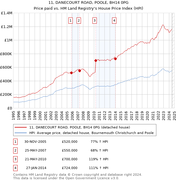 11, DANECOURT ROAD, POOLE, BH14 0PG: Price paid vs HM Land Registry's House Price Index