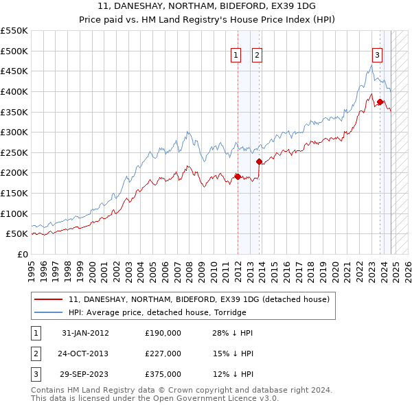 11, DANESHAY, NORTHAM, BIDEFORD, EX39 1DG: Price paid vs HM Land Registry's House Price Index