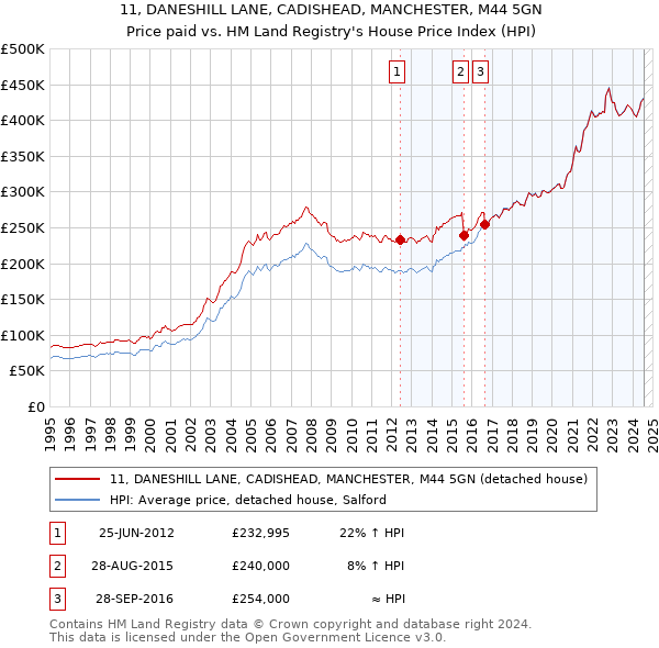 11, DANESHILL LANE, CADISHEAD, MANCHESTER, M44 5GN: Price paid vs HM Land Registry's House Price Index