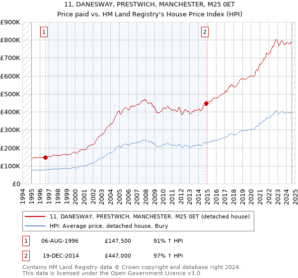 11, DANESWAY, PRESTWICH, MANCHESTER, M25 0ET: Price paid vs HM Land Registry's House Price Index