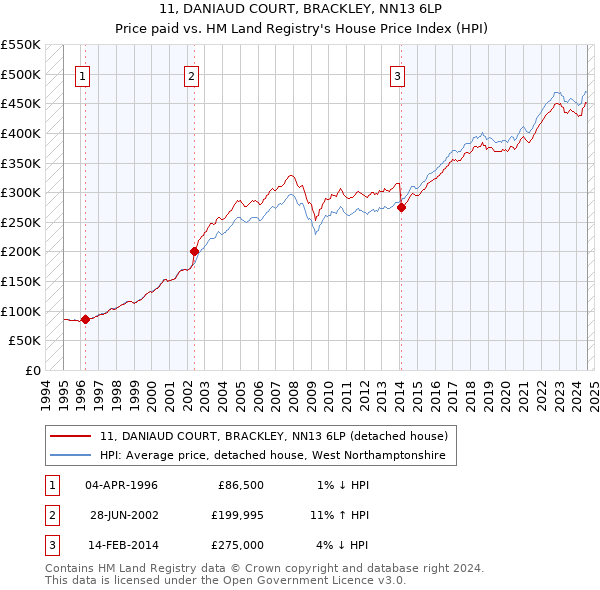 11, DANIAUD COURT, BRACKLEY, NN13 6LP: Price paid vs HM Land Registry's House Price Index