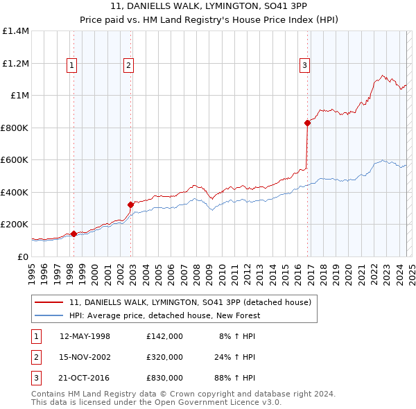 11, DANIELLS WALK, LYMINGTON, SO41 3PP: Price paid vs HM Land Registry's House Price Index