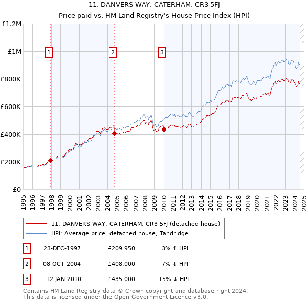 11, DANVERS WAY, CATERHAM, CR3 5FJ: Price paid vs HM Land Registry's House Price Index