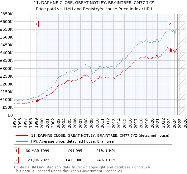 11, DAPHNE CLOSE, GREAT NOTLEY, BRAINTREE, CM77 7YZ: Price paid vs HM Land Registry's House Price Index