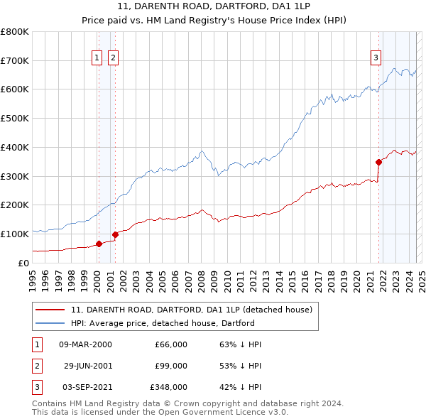 11, DARENTH ROAD, DARTFORD, DA1 1LP: Price paid vs HM Land Registry's House Price Index