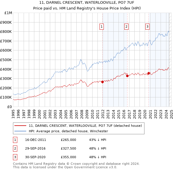 11, DARNEL CRESCENT, WATERLOOVILLE, PO7 7UF: Price paid vs HM Land Registry's House Price Index