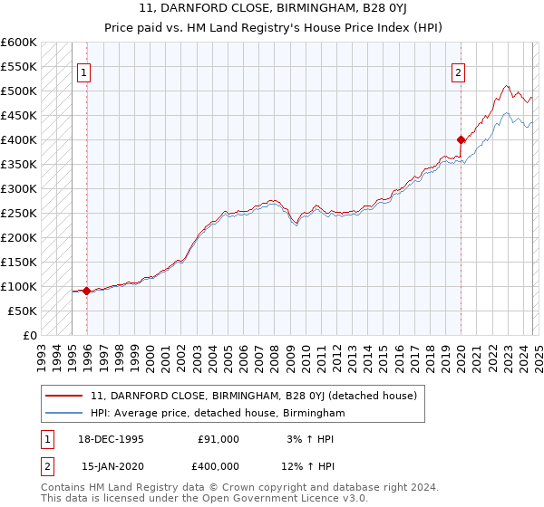 11, DARNFORD CLOSE, BIRMINGHAM, B28 0YJ: Price paid vs HM Land Registry's House Price Index