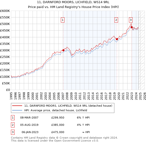 11, DARNFORD MOORS, LICHFIELD, WS14 9RL: Price paid vs HM Land Registry's House Price Index