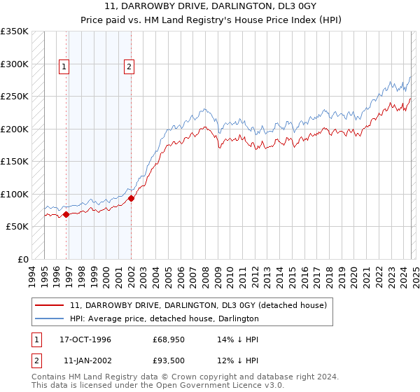 11, DARROWBY DRIVE, DARLINGTON, DL3 0GY: Price paid vs HM Land Registry's House Price Index