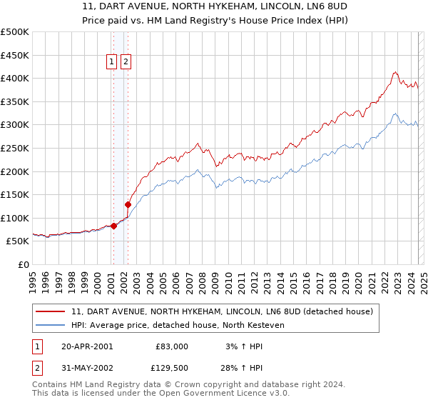 11, DART AVENUE, NORTH HYKEHAM, LINCOLN, LN6 8UD: Price paid vs HM Land Registry's House Price Index