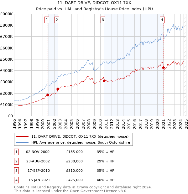 11, DART DRIVE, DIDCOT, OX11 7XX: Price paid vs HM Land Registry's House Price Index