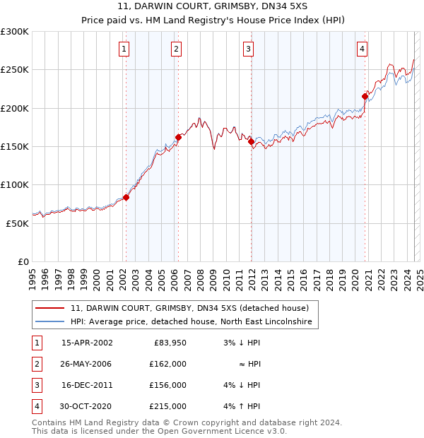 11, DARWIN COURT, GRIMSBY, DN34 5XS: Price paid vs HM Land Registry's House Price Index