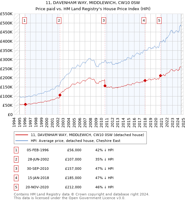 11, DAVENHAM WAY, MIDDLEWICH, CW10 0SW: Price paid vs HM Land Registry's House Price Index