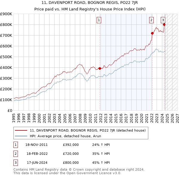 11, DAVENPORT ROAD, BOGNOR REGIS, PO22 7JR: Price paid vs HM Land Registry's House Price Index