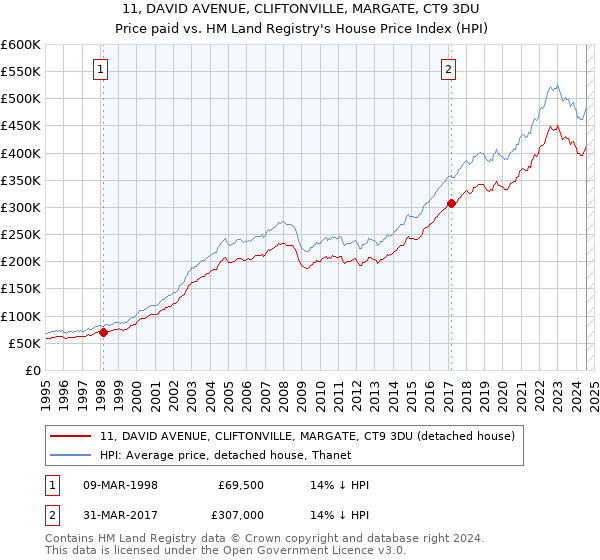 11, DAVID AVENUE, CLIFTONVILLE, MARGATE, CT9 3DU: Price paid vs HM Land Registry's House Price Index