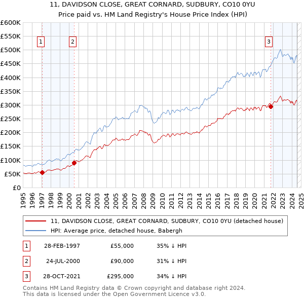 11, DAVIDSON CLOSE, GREAT CORNARD, SUDBURY, CO10 0YU: Price paid vs HM Land Registry's House Price Index