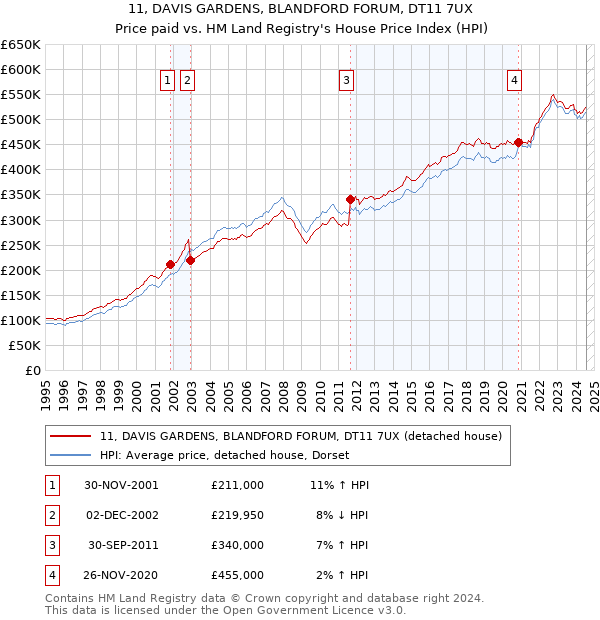 11, DAVIS GARDENS, BLANDFORD FORUM, DT11 7UX: Price paid vs HM Land Registry's House Price Index