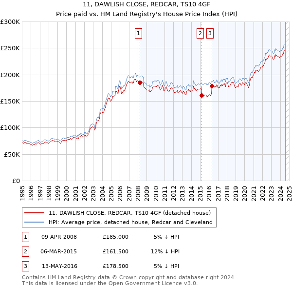 11, DAWLISH CLOSE, REDCAR, TS10 4GF: Price paid vs HM Land Registry's House Price Index