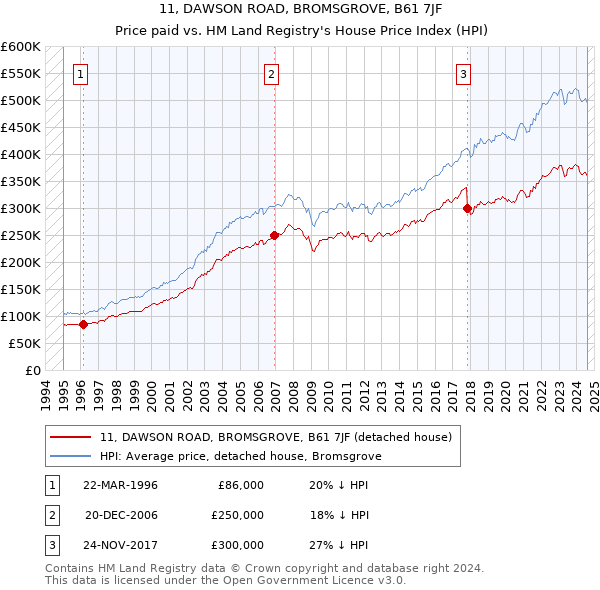 11, DAWSON ROAD, BROMSGROVE, B61 7JF: Price paid vs HM Land Registry's House Price Index