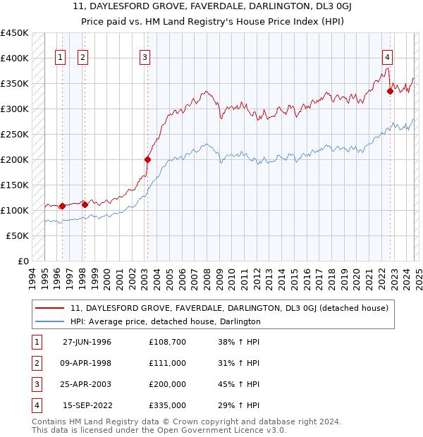 11, DAYLESFORD GROVE, FAVERDALE, DARLINGTON, DL3 0GJ: Price paid vs HM Land Registry's House Price Index