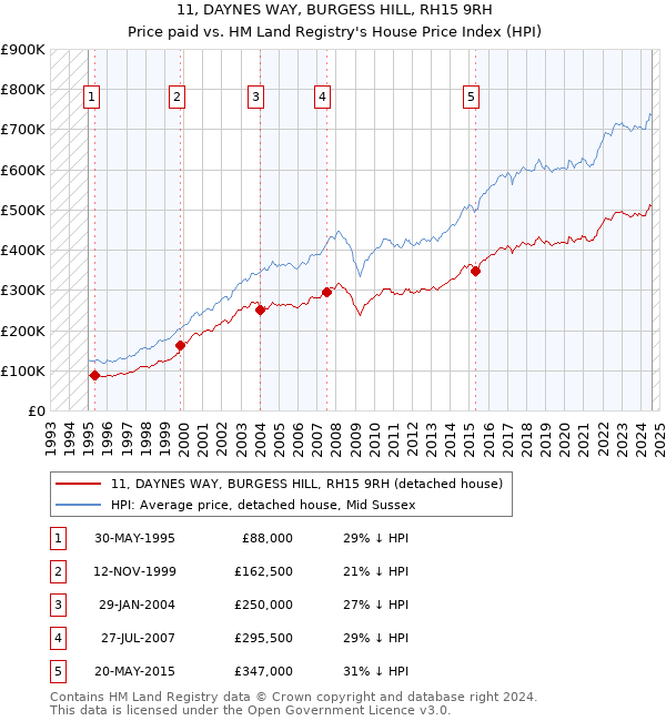 11, DAYNES WAY, BURGESS HILL, RH15 9RH: Price paid vs HM Land Registry's House Price Index