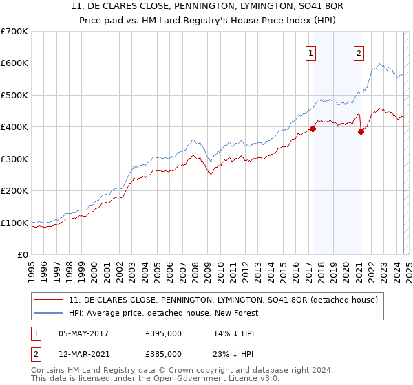 11, DE CLARES CLOSE, PENNINGTON, LYMINGTON, SO41 8QR: Price paid vs HM Land Registry's House Price Index