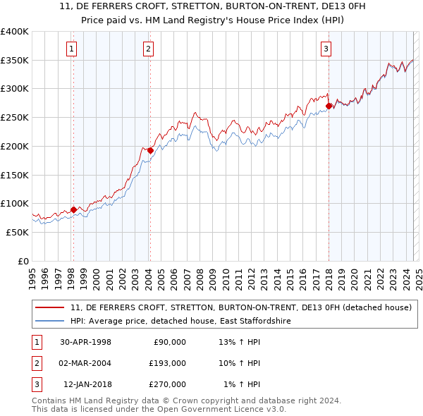 11, DE FERRERS CROFT, STRETTON, BURTON-ON-TRENT, DE13 0FH: Price paid vs HM Land Registry's House Price Index