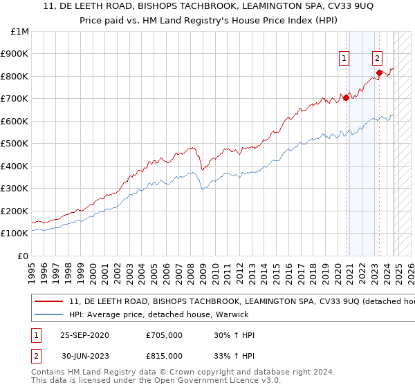 11, DE LEETH ROAD, BISHOPS TACHBROOK, LEAMINGTON SPA, CV33 9UQ: Price paid vs HM Land Registry's House Price Index