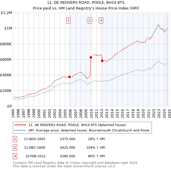 11, DE REDVERS ROAD, POOLE, BH14 8TS: Price paid vs HM Land Registry's House Price Index