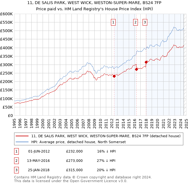 11, DE SALIS PARK, WEST WICK, WESTON-SUPER-MARE, BS24 7FP: Price paid vs HM Land Registry's House Price Index