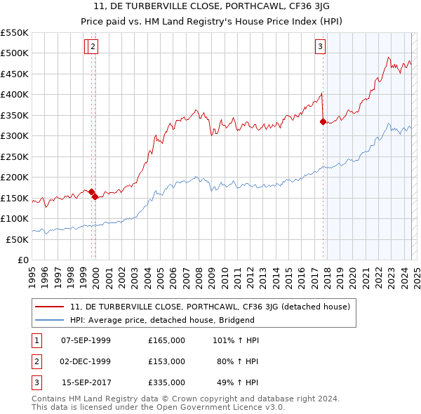 11, DE TURBERVILLE CLOSE, PORTHCAWL, CF36 3JG: Price paid vs HM Land Registry's House Price Index