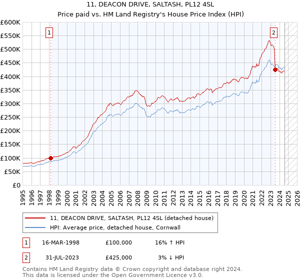 11, DEACON DRIVE, SALTASH, PL12 4SL: Price paid vs HM Land Registry's House Price Index