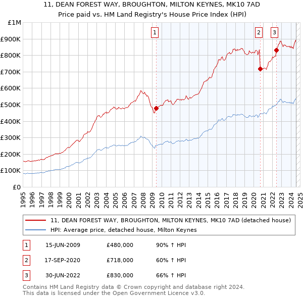 11, DEAN FOREST WAY, BROUGHTON, MILTON KEYNES, MK10 7AD: Price paid vs HM Land Registry's House Price Index