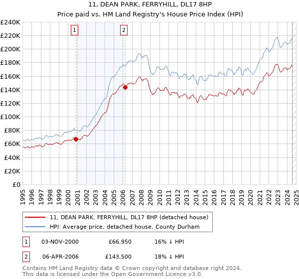 11, DEAN PARK, FERRYHILL, DL17 8HP: Price paid vs HM Land Registry's House Price Index