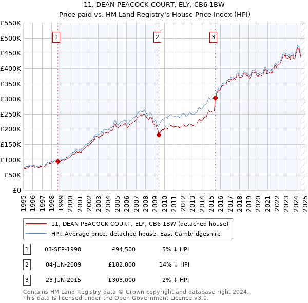 11, DEAN PEACOCK COURT, ELY, CB6 1BW: Price paid vs HM Land Registry's House Price Index