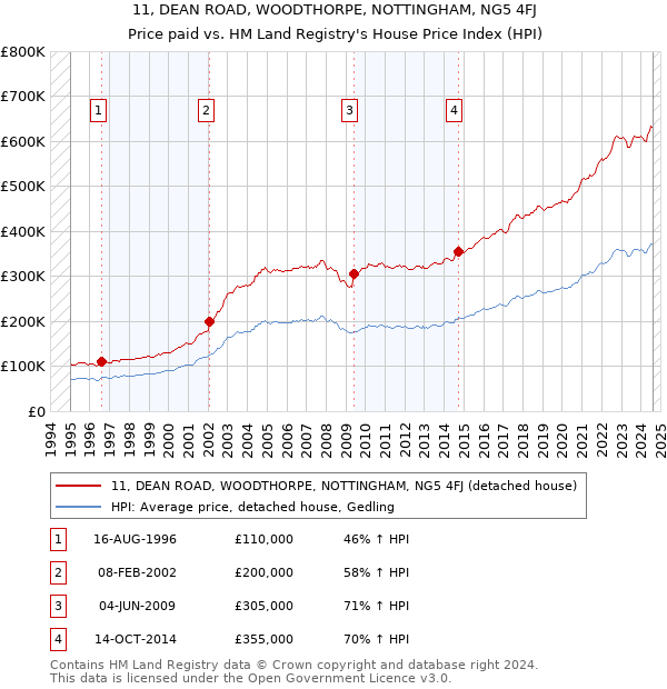 11, DEAN ROAD, WOODTHORPE, NOTTINGHAM, NG5 4FJ: Price paid vs HM Land Registry's House Price Index