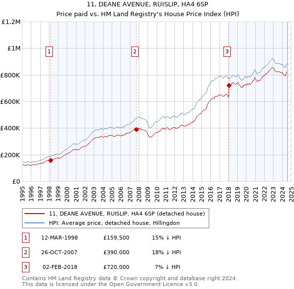 11, DEANE AVENUE, RUISLIP, HA4 6SP: Price paid vs HM Land Registry's House Price Index