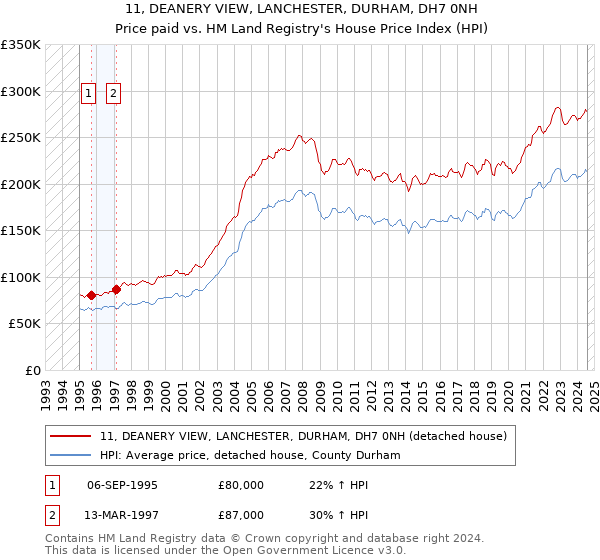 11, DEANERY VIEW, LANCHESTER, DURHAM, DH7 0NH: Price paid vs HM Land Registry's House Price Index