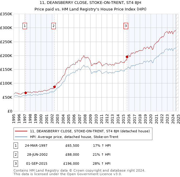 11, DEANSBERRY CLOSE, STOKE-ON-TRENT, ST4 8JH: Price paid vs HM Land Registry's House Price Index