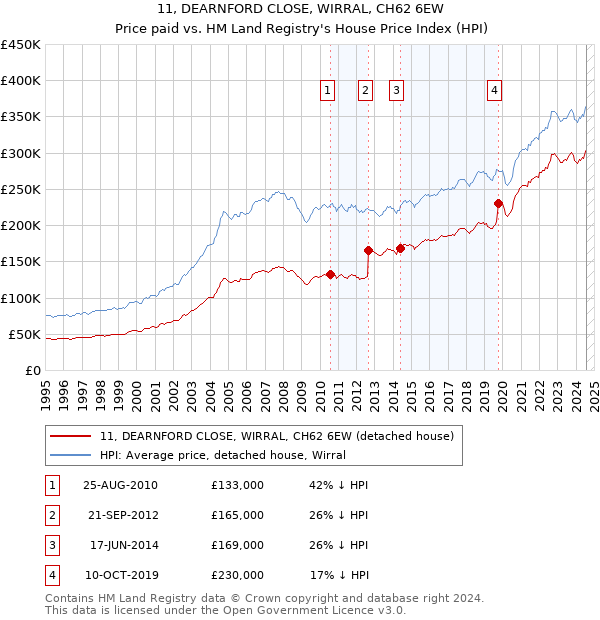 11, DEARNFORD CLOSE, WIRRAL, CH62 6EW: Price paid vs HM Land Registry's House Price Index