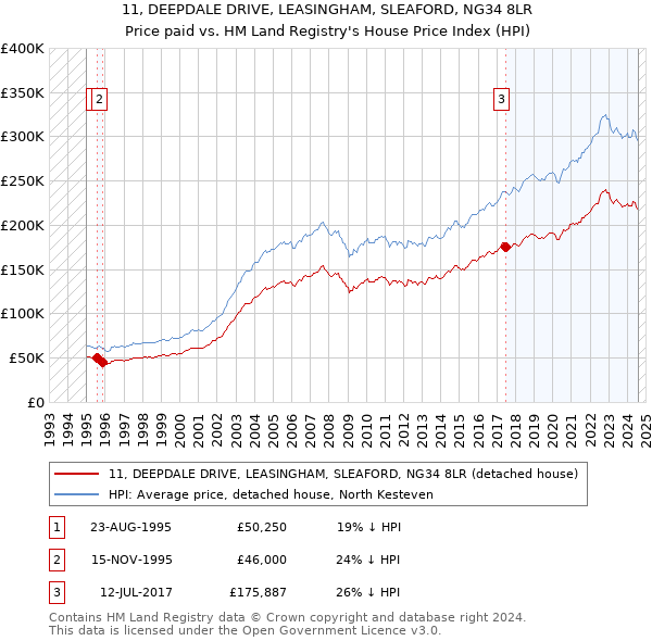 11, DEEPDALE DRIVE, LEASINGHAM, SLEAFORD, NG34 8LR: Price paid vs HM Land Registry's House Price Index