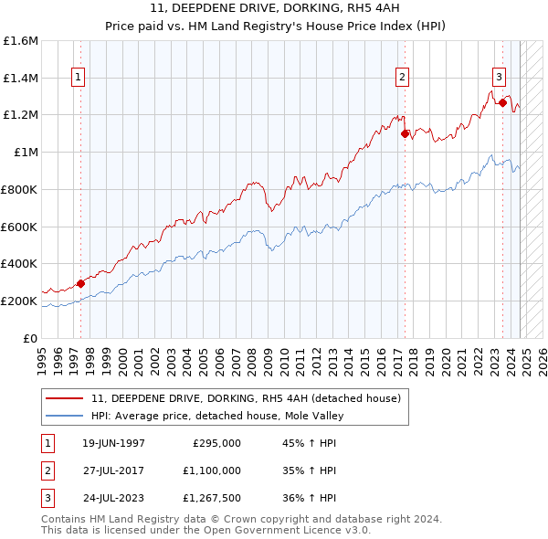 11, DEEPDENE DRIVE, DORKING, RH5 4AH: Price paid vs HM Land Registry's House Price Index